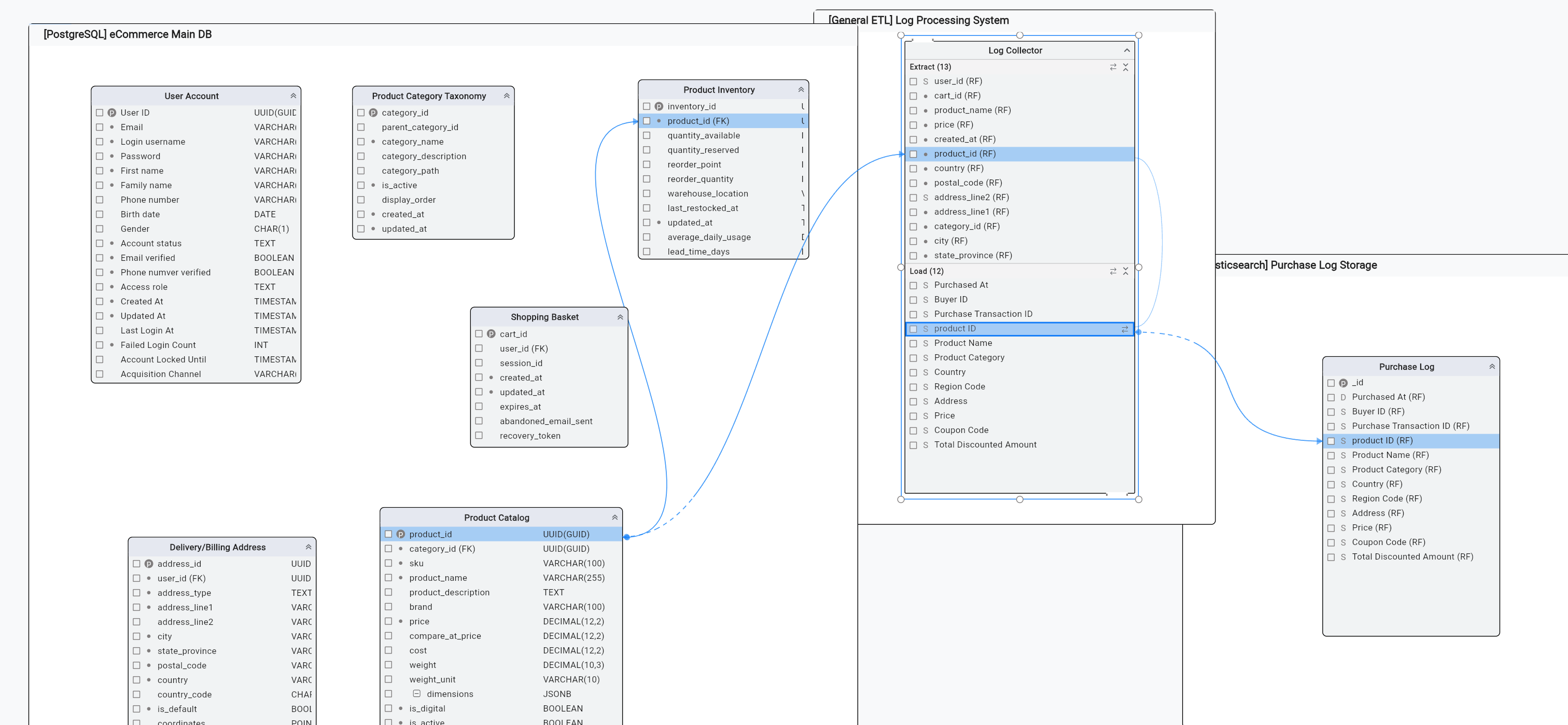 Data Flow and Lineage Visualization